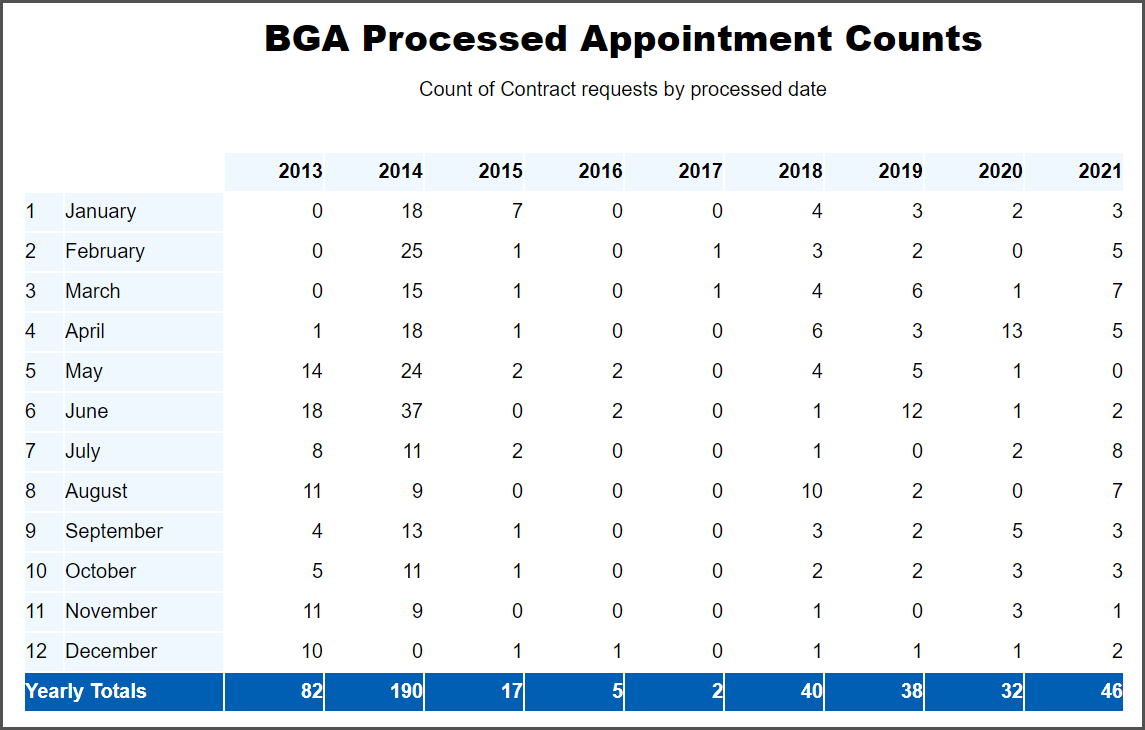 Report_Example_-_BGA_Processed_Appointment_Counts.png