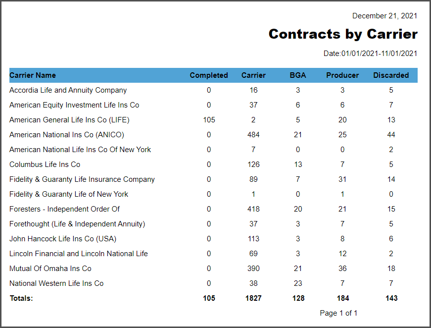 Report_Example_-_Contracts_by_Carrier.png